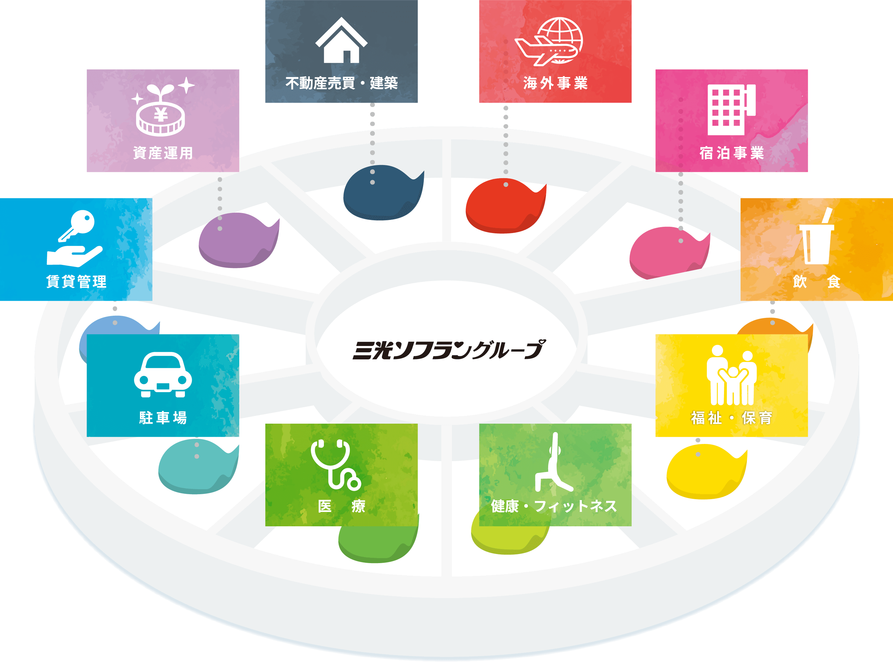 三光ソフラングループの事業紹介イメージ